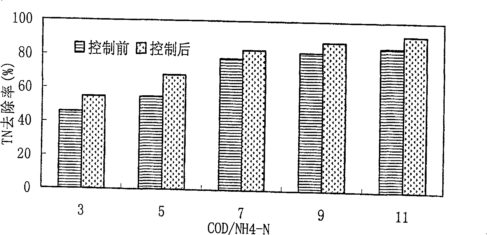 Control device and method for four-section water-feeding A/O technique water-feeding flow rate distribution process