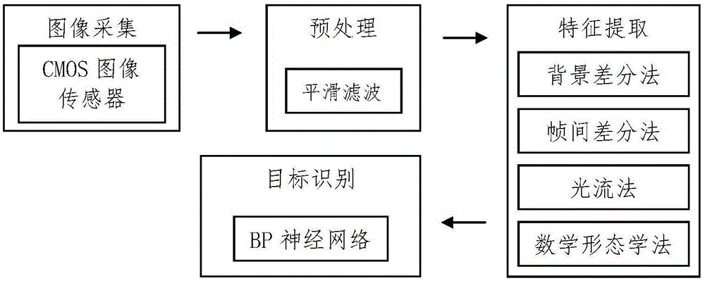 Bionic target identification system based on event driving