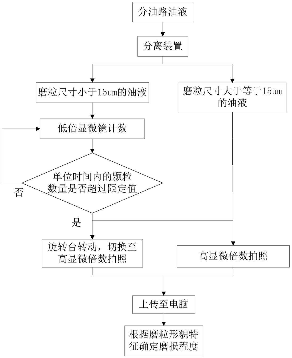 An image acquisition-based on-line monitoring device and working method for lubricating oil abrasive particles