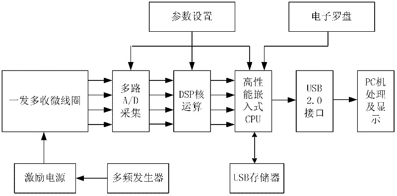 Directional transient electromagnetic device in drill hole and measurement method thereof