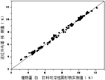 Method for rapid detection of main ingredient contents of vegetable protein beverage based on near infrared spectroscopy analysis technology