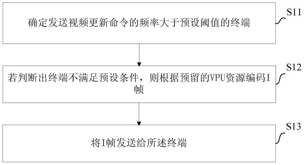 Video conference I frame coding method and device