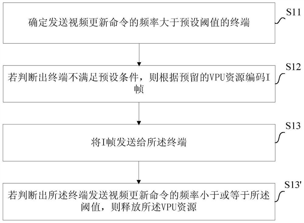 Video conference I frame coding method and device