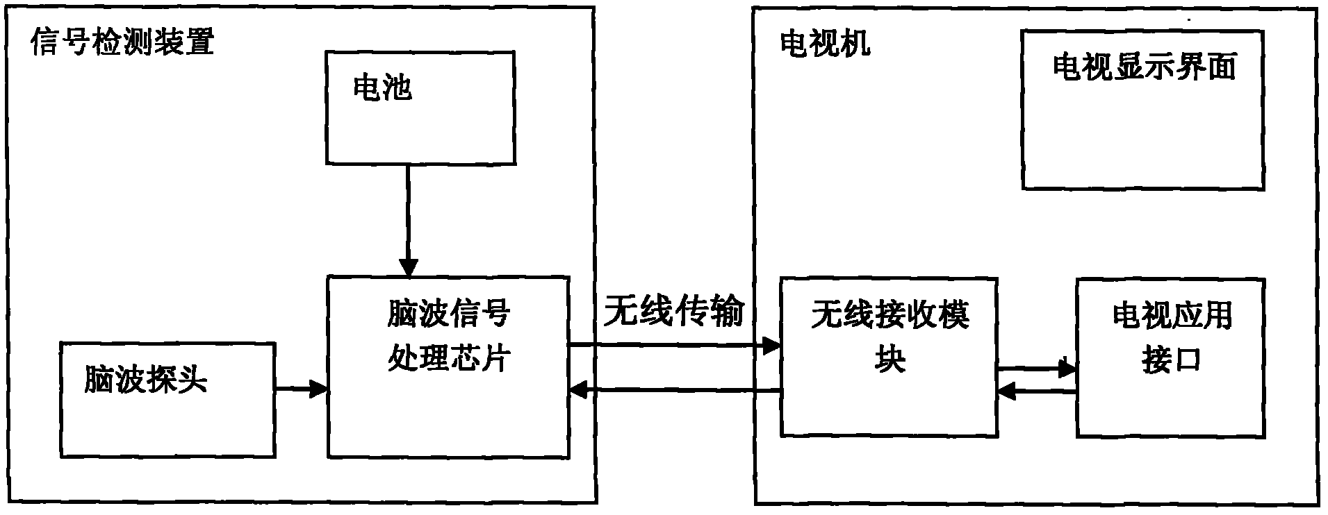 System for controlling electronic equipment base on body electric waves, and method thereof