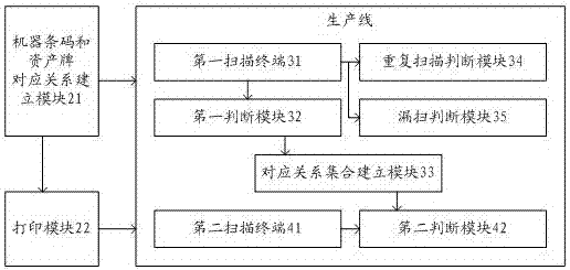 Anti-error production method and system