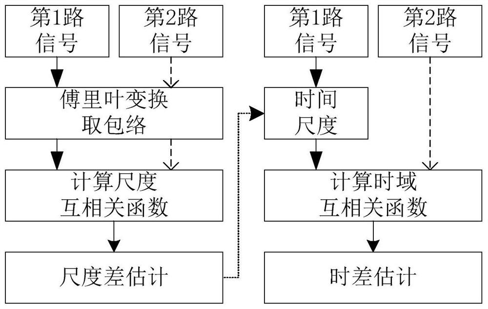 Broadband nonlinear frequency modulation signal time difference/scale difference estimation method based on Fourier-Mellin transform