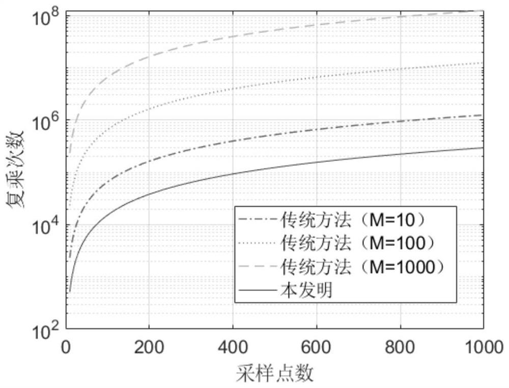 Broadband nonlinear frequency modulation signal time difference/scale difference estimation method based on Fourier-Mellin transform