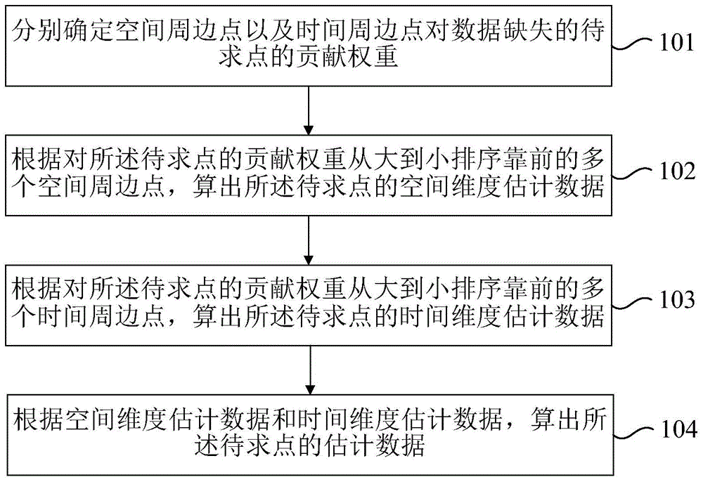 Missing data repairing method and device in time-space sequence data