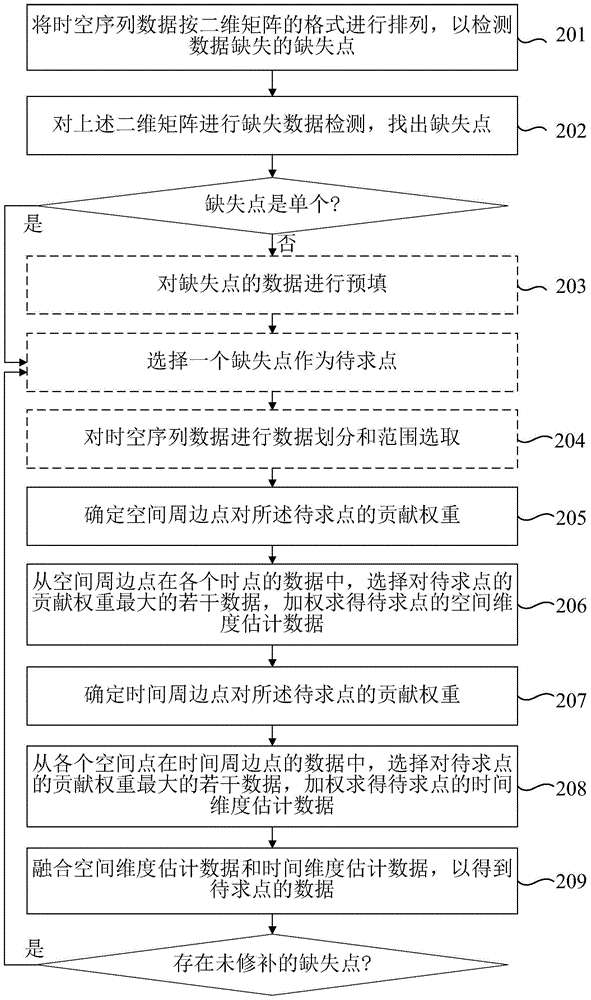 Missing data repairing method and device in time-space sequence data