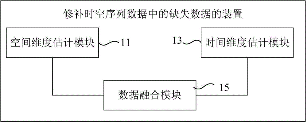 Missing data repairing method and device in time-space sequence data