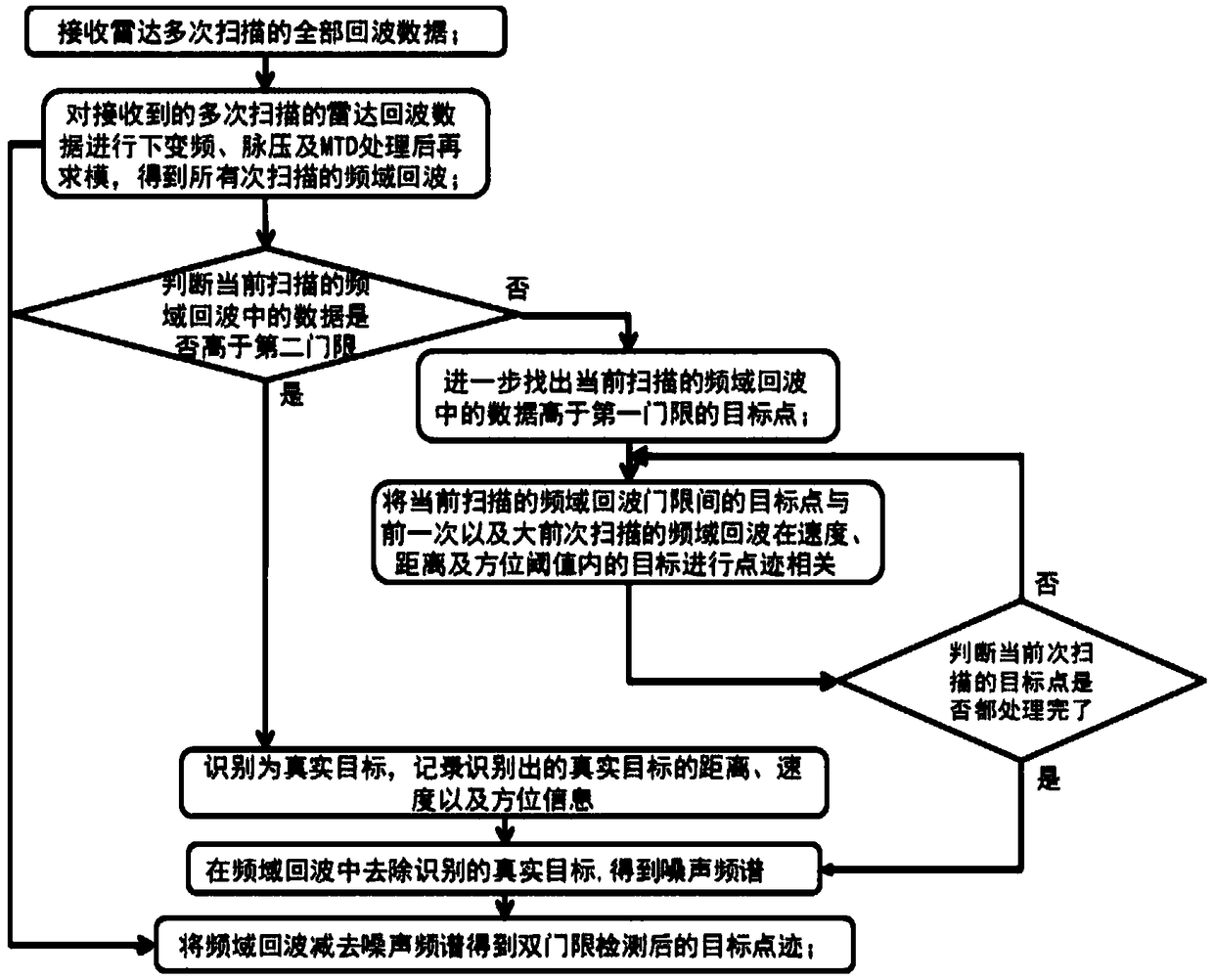 Double-threshold detection method for scanning radar