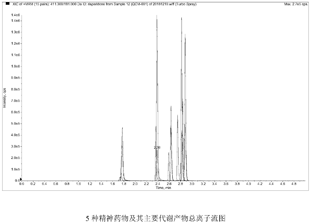 Method and kit for detecting five psychotropic drugs and main metabolites thereof in blood