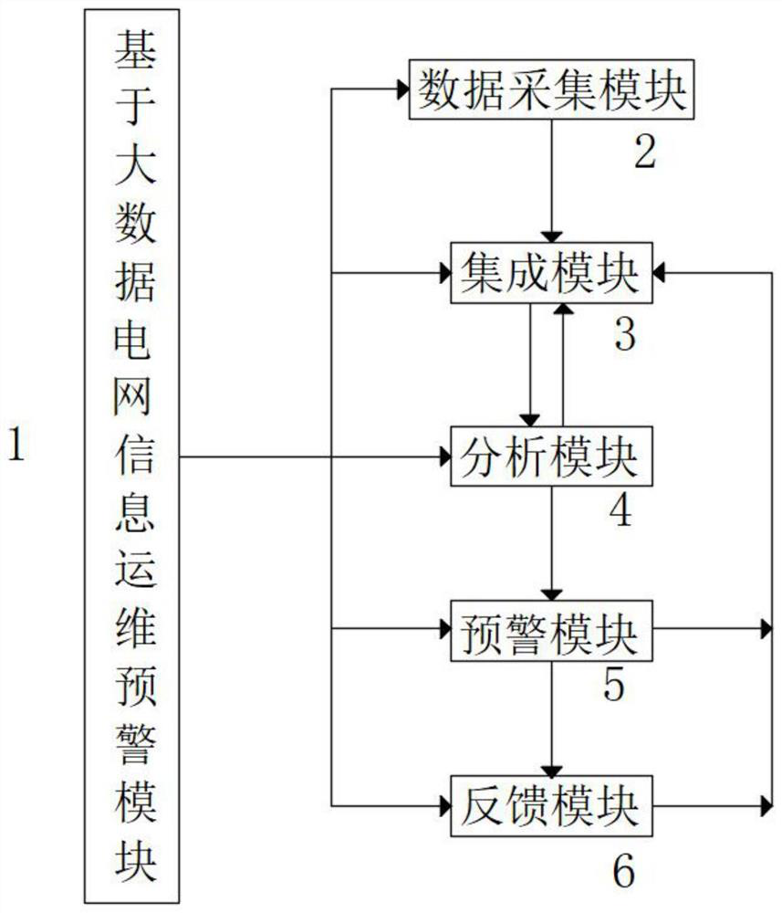 Power grid information operation and maintenance active early warning method based on big data