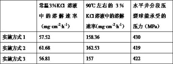 Magnesium alloy for fracturing ball and preparation method thereof