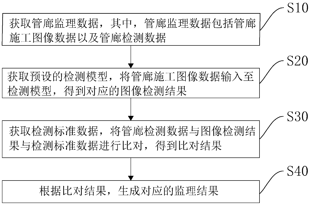 Comprehensive pipe gallery supervision method and device, computer equipment and storage medium