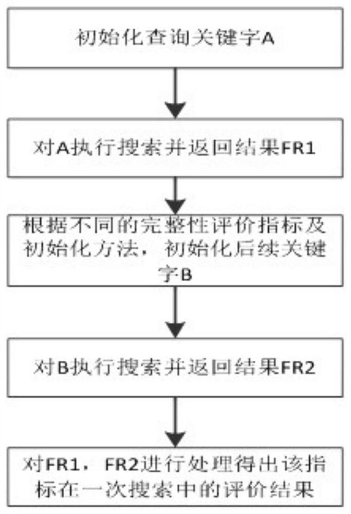 A Method of Evaluating the Correctness of Commodity Search System Using Metamorphosis Test