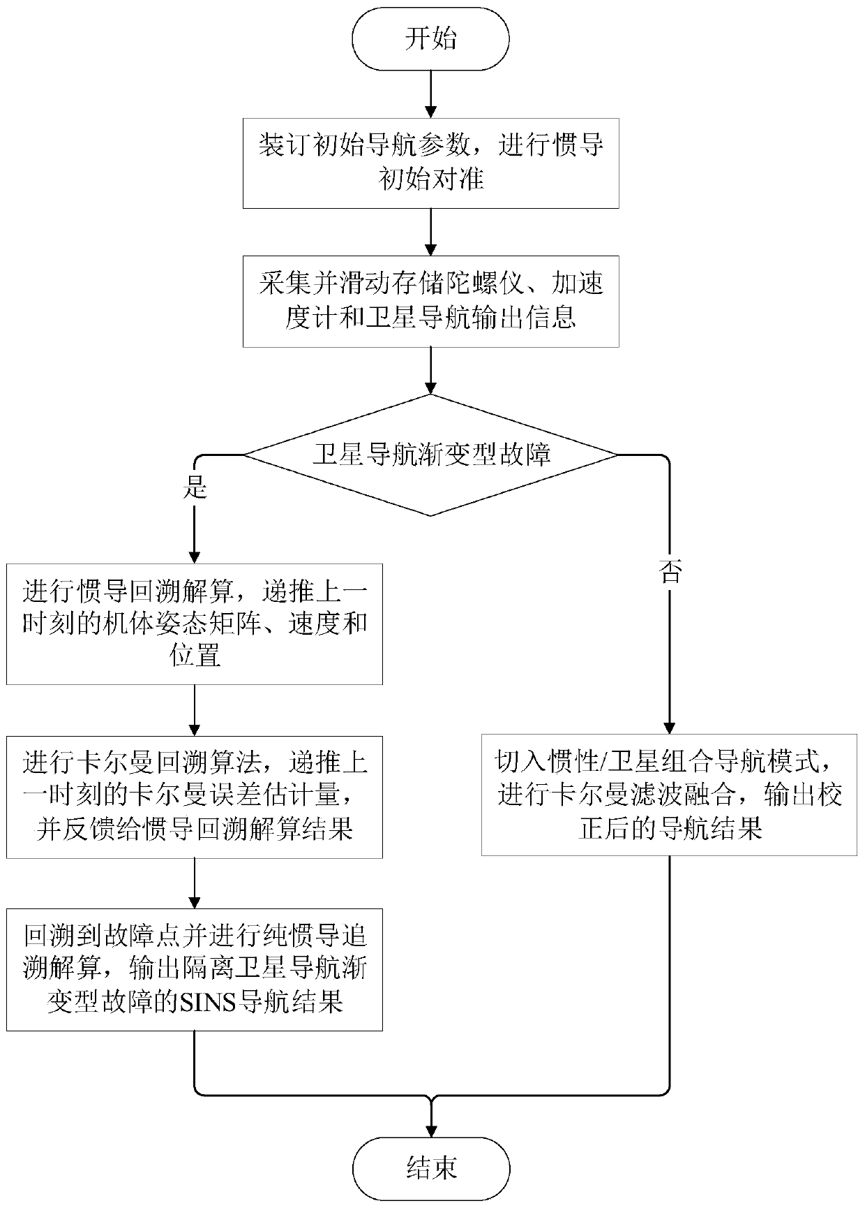 Gradual fault backtracking fault-tolerant method for inertial and satellite integrated navigation system