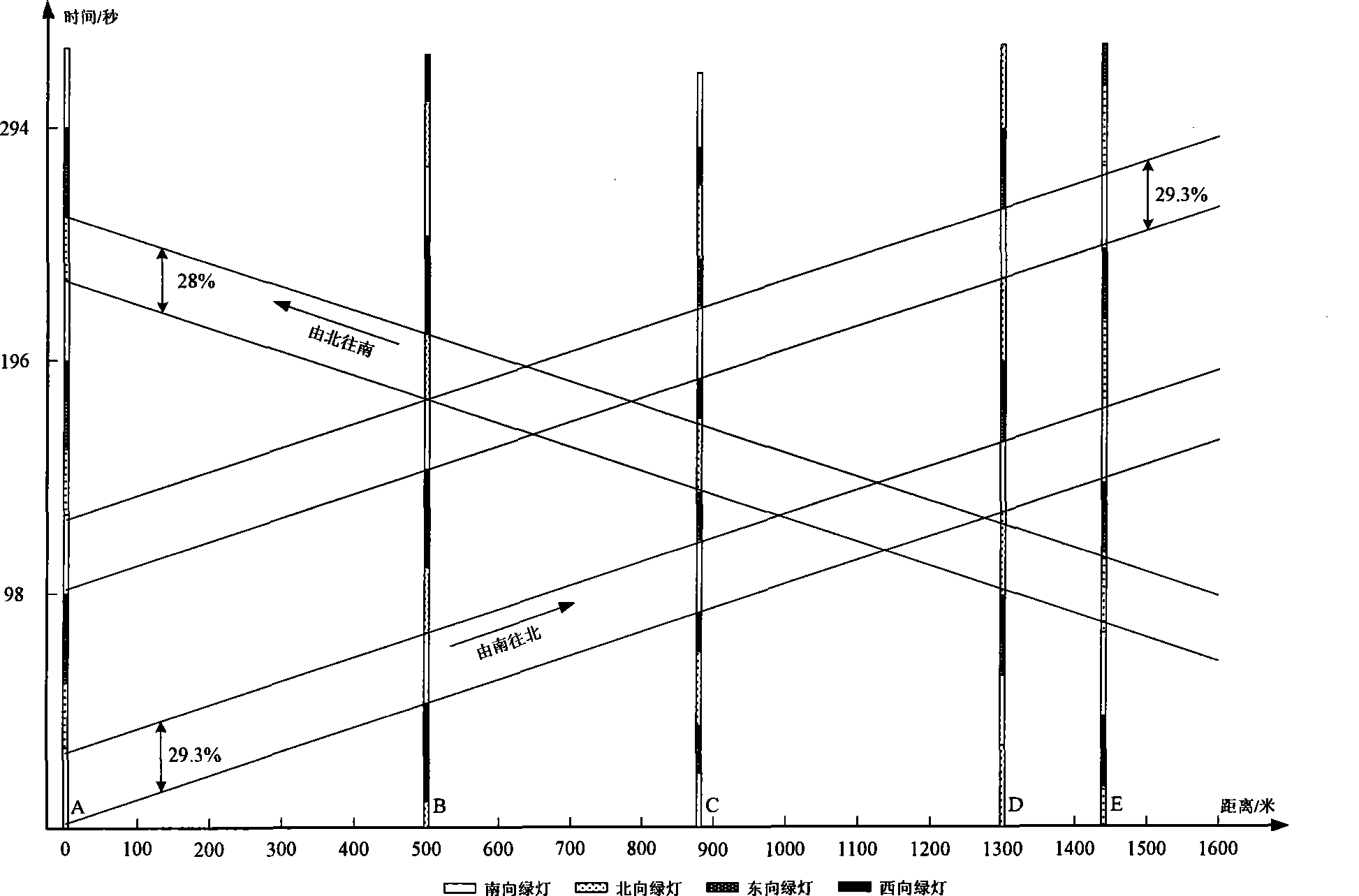 Arterial road two-way green wave coordination control method in entrance single release manner