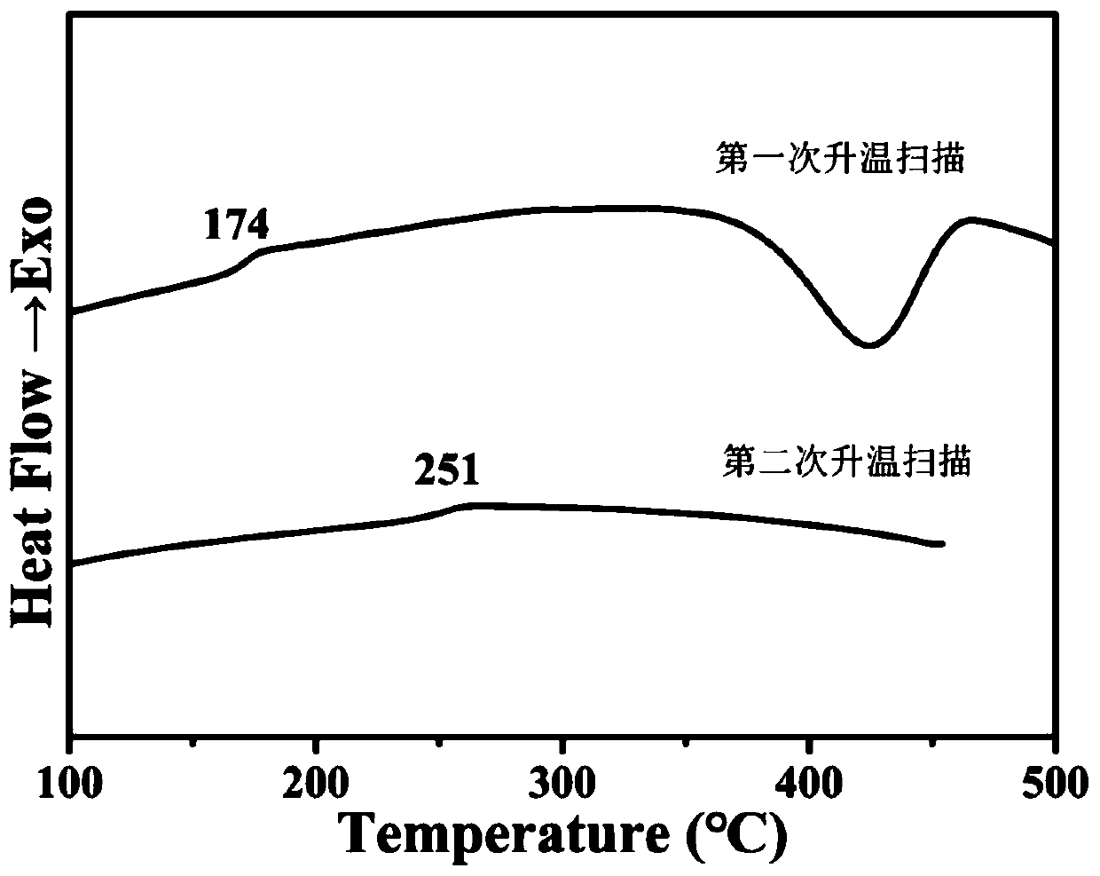 Preparation method of copolymerization modified thermosetting polyimide material