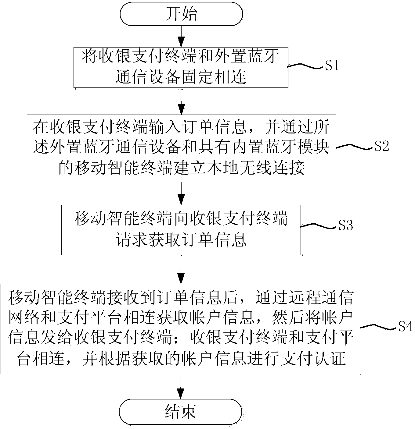 mobile intelligent terminal payment method and system based on low-power-consumption Bluetooth