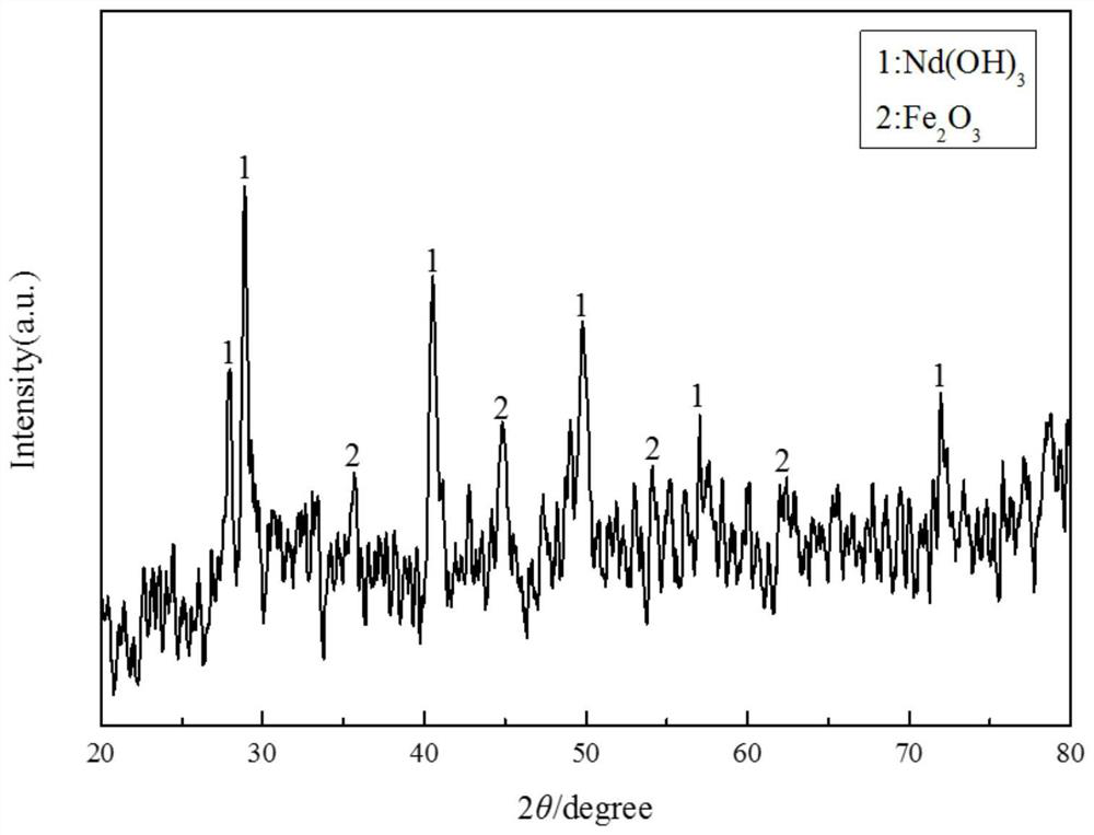 Method for recovering rare earth and iron from superfine powder waste produced in NdFeB production process