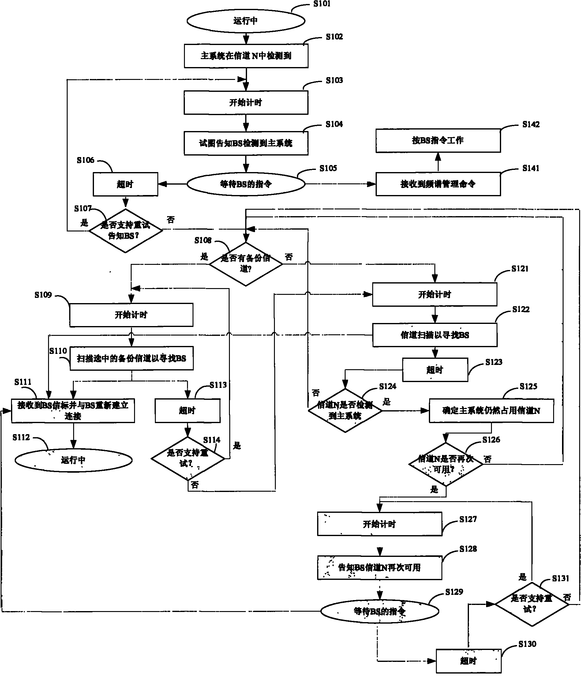 Method, device and equipment for managing communication channels of frequency spectrum sharing system