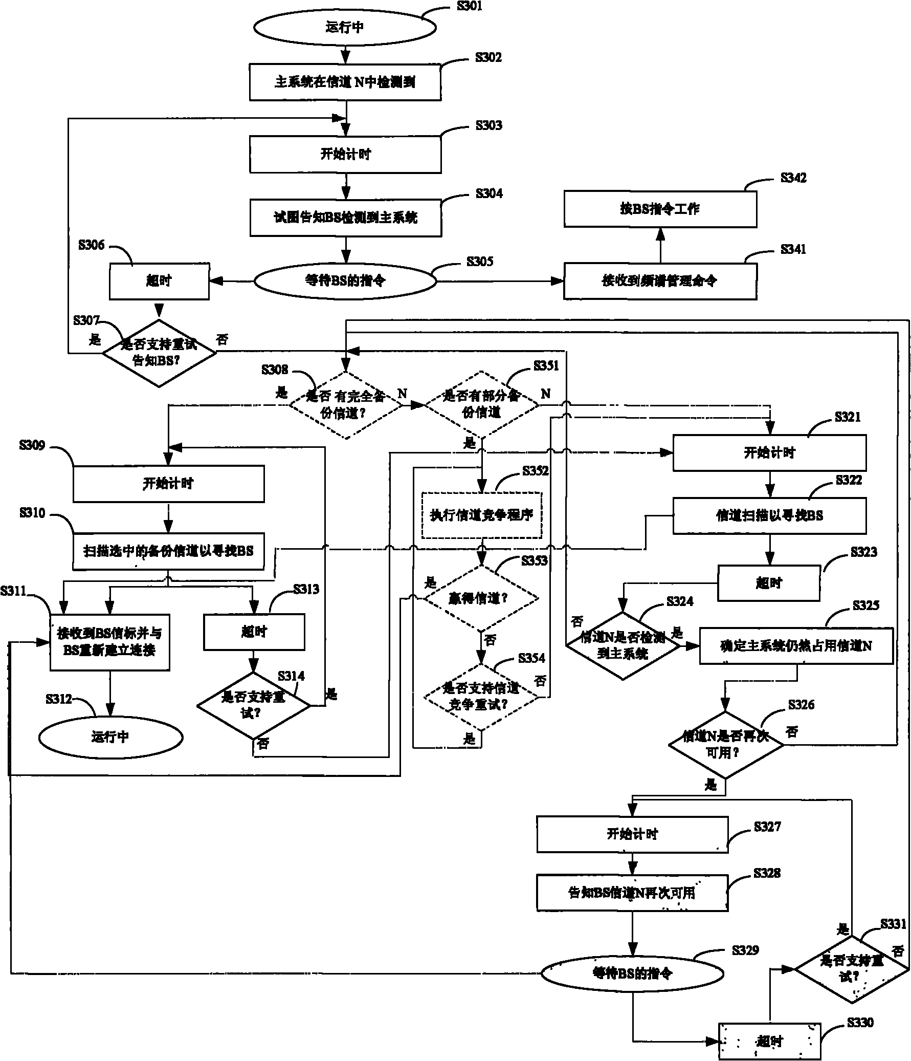 Method, device and equipment for managing communication channels of frequency spectrum sharing system