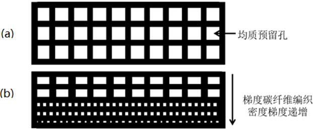 A preparation method of ultra-high temperature ceramic matrix composite material with axial gradient and plane homogeneity