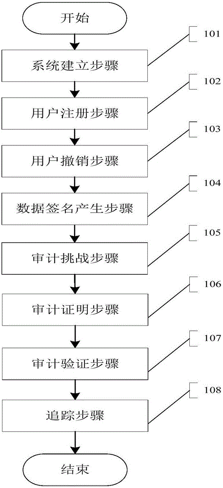 Public auditing method with privacy protection for shared data of multi-manager group