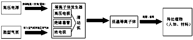 Hand-held portable sliding arc low-temperature plasma generation device