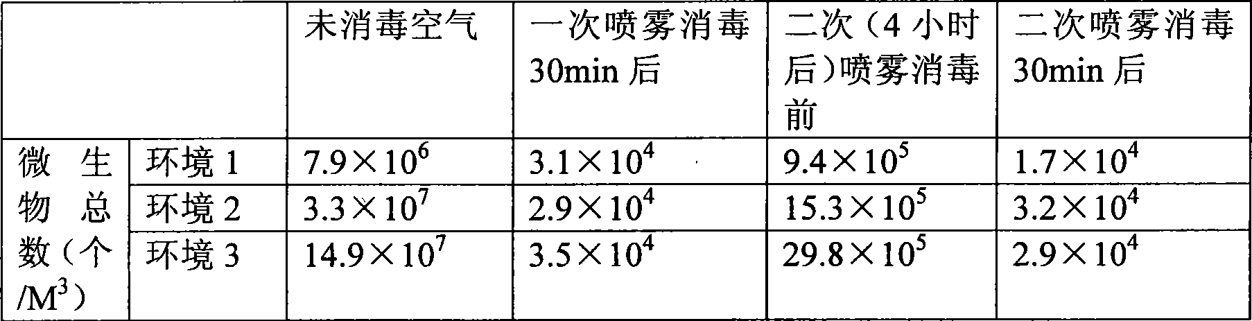 Novel environment-friendly type disinfecting liquid