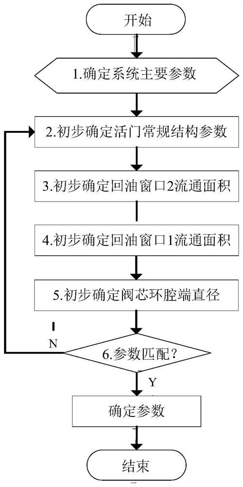 A Force-Compensated Pressure Differential Oil Return Valve and Design Method of Force-Compensated Parameters