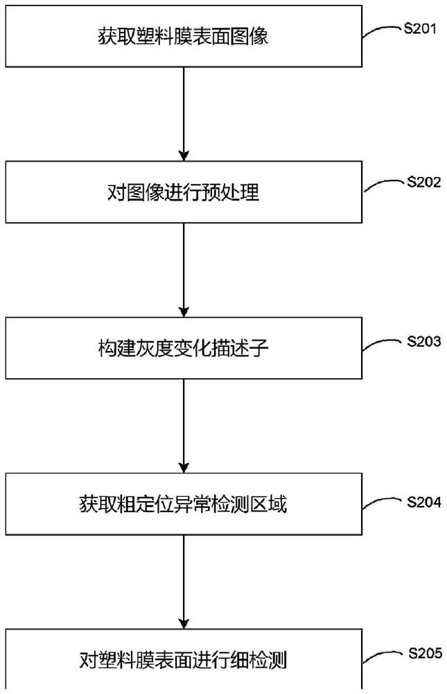 Plastic film production defect detection method and system based on image processing