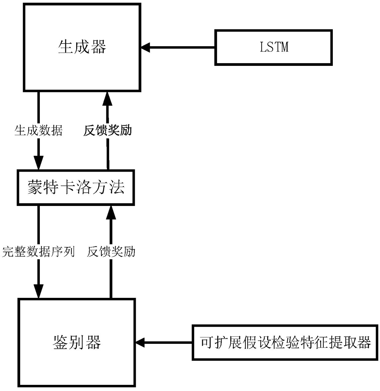 A method for generating time series based on generating antagonistic network