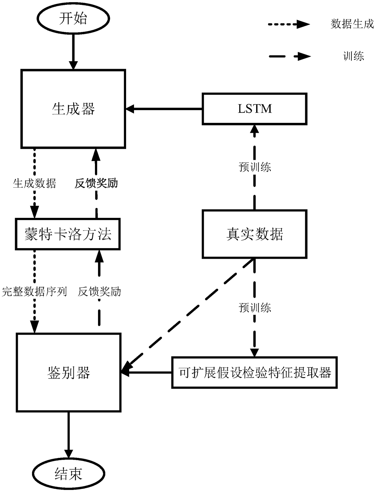 A method for generating time series based on generating antagonistic network