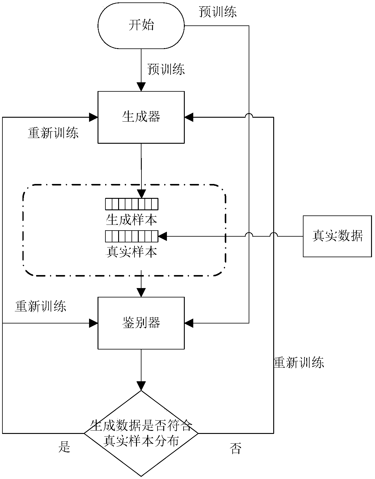 A method for generating time series based on generating antagonistic network