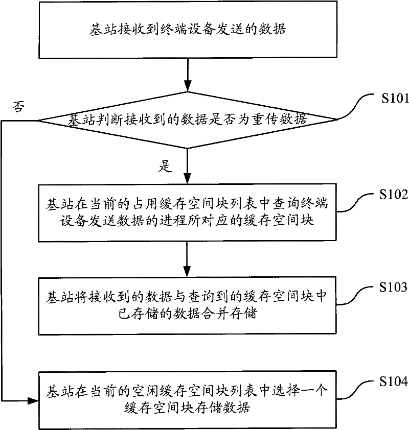 Caching method and equipment of multi-process HARQ (Hybrid Automatic Repeat Request) data