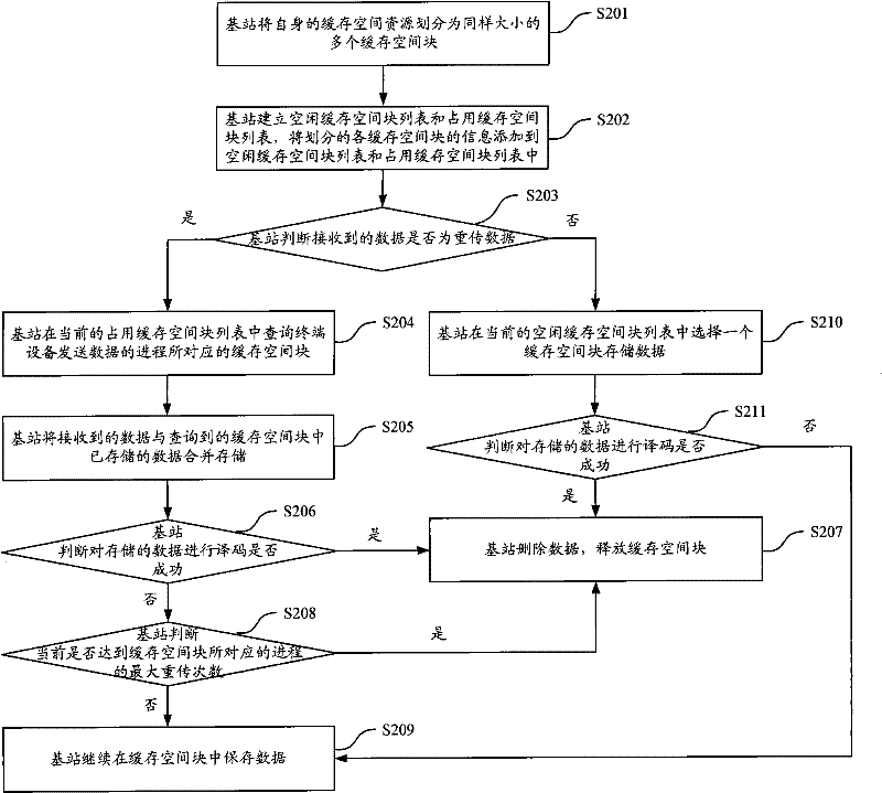 Caching method and equipment of multi-process HARQ (Hybrid Automatic Repeat Request) data