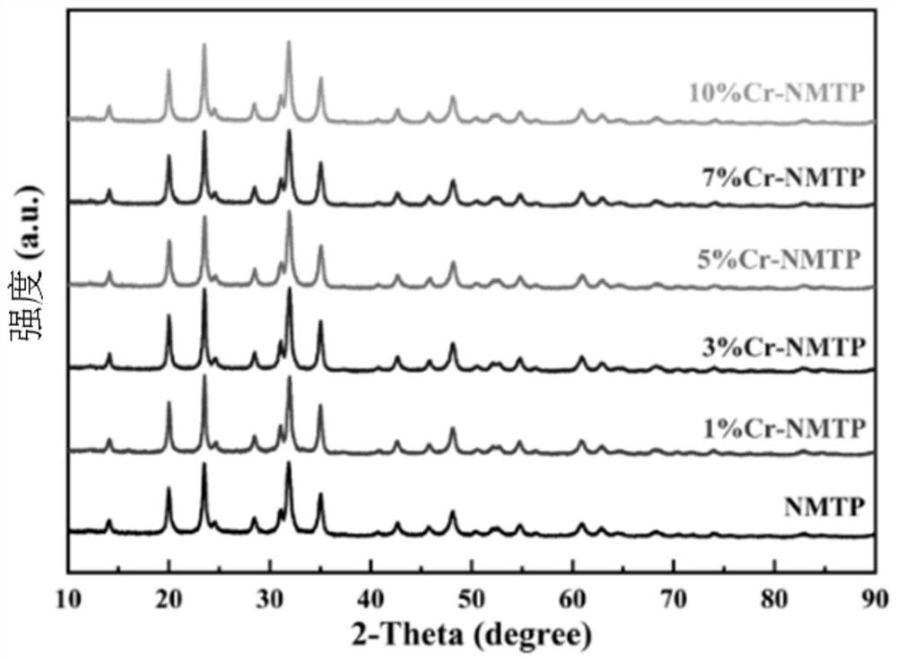 Preparation method of sodium ion battery polyanionic composite material