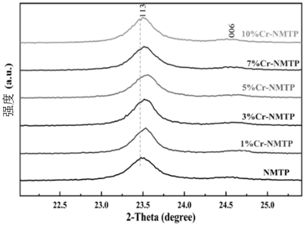 Preparation method of sodium ion battery polyanionic composite material