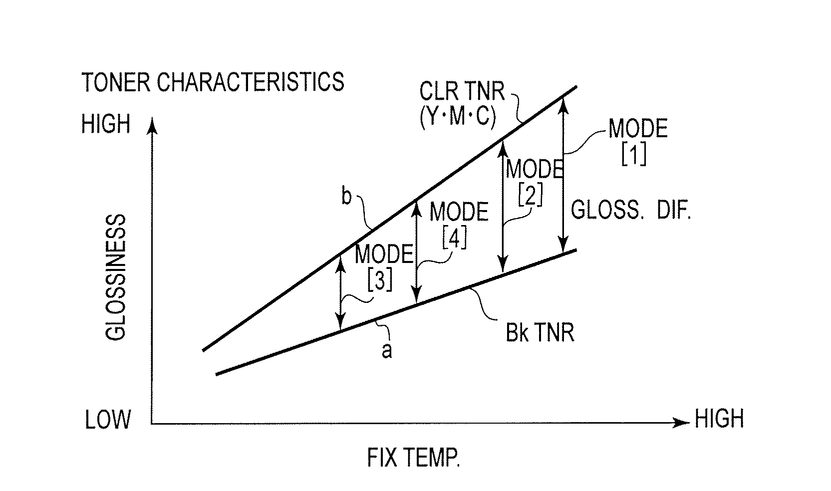 Image forming apparatus and method with control of image heating condition based on desired glossiness difference between achromatic image portion and color image portion