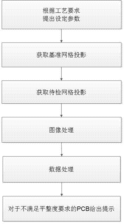 Method for detecting planeness of PCB based on network projection