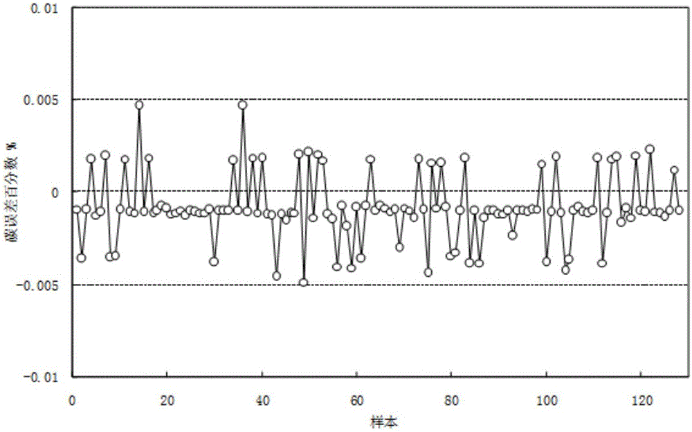 Method for determining content of coal pyrolysis resultant