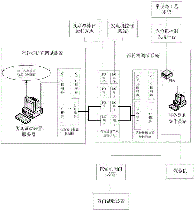 Debugging method and system for steam turbine regulating system in nuclear power plant