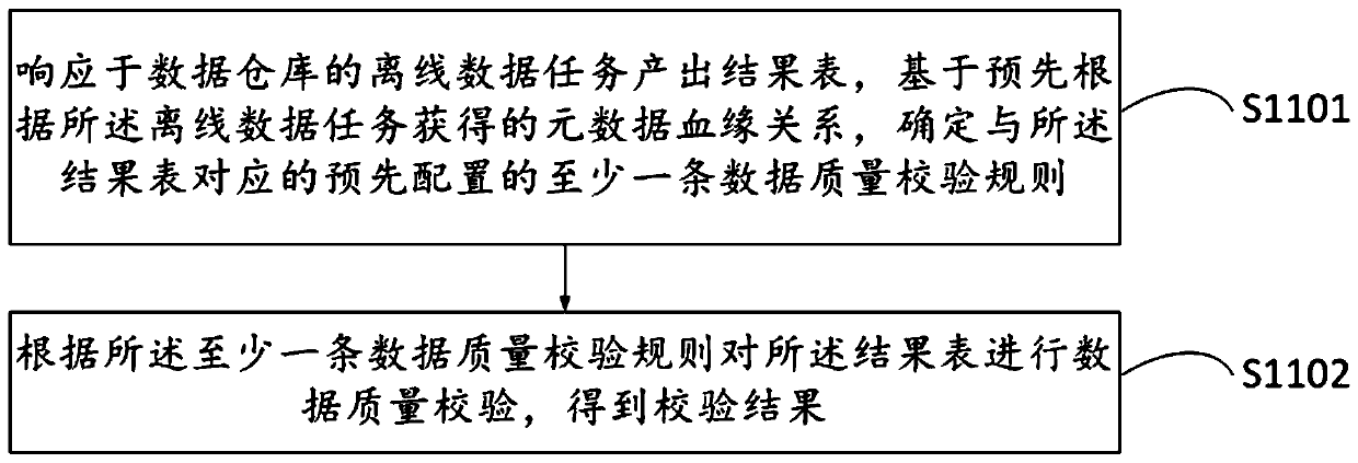 Data management method and device, storage medium and system