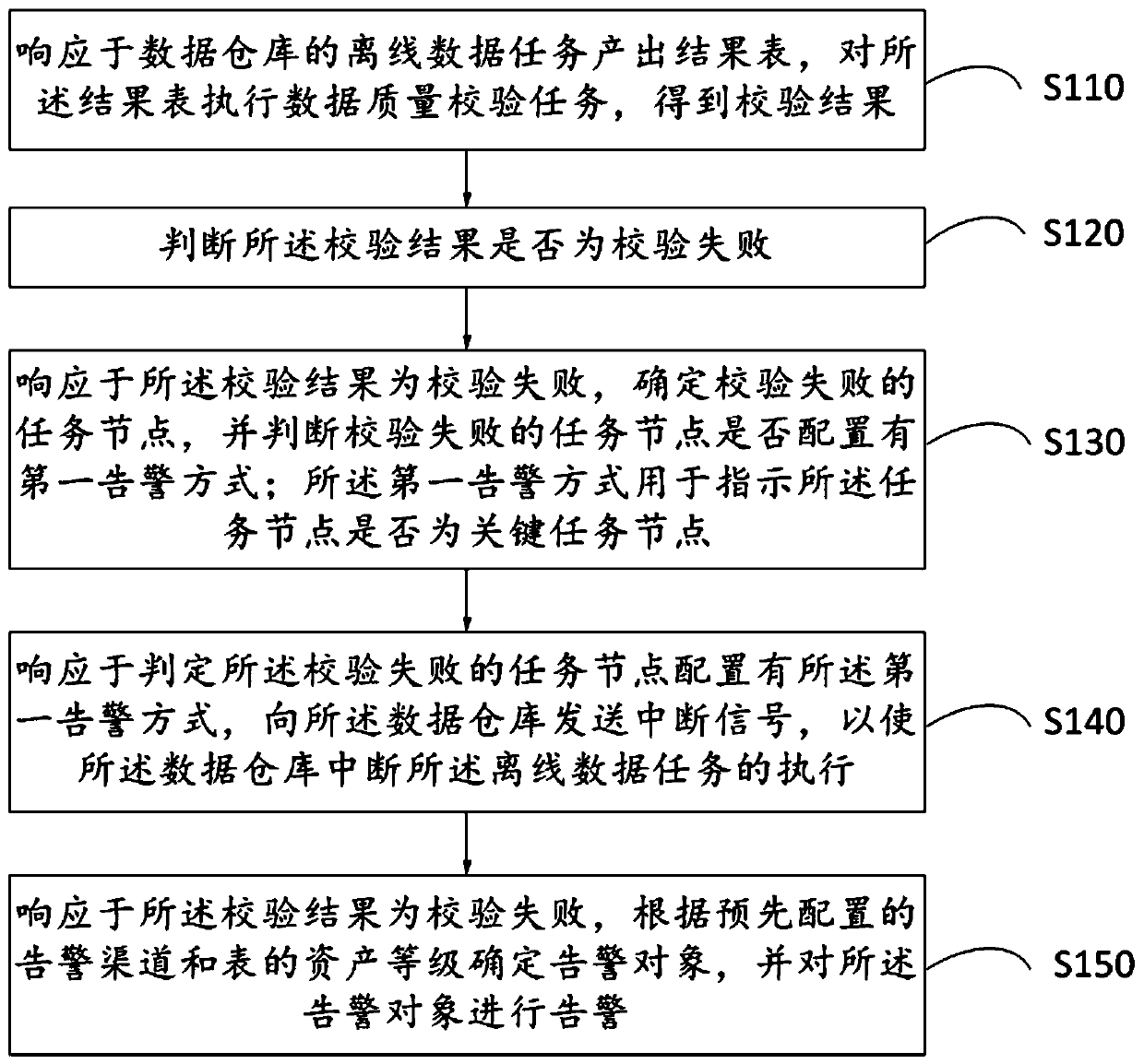 Data management method and device, storage medium and system