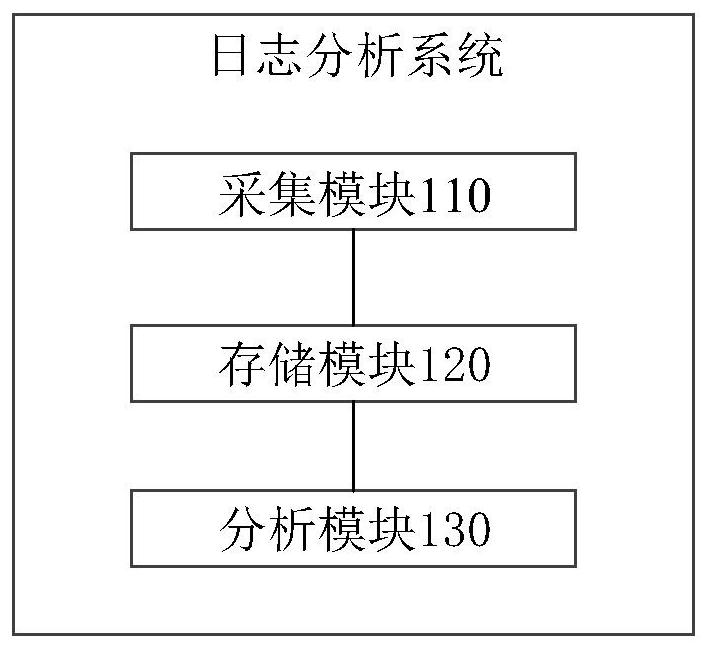 Log analysis system, method and device