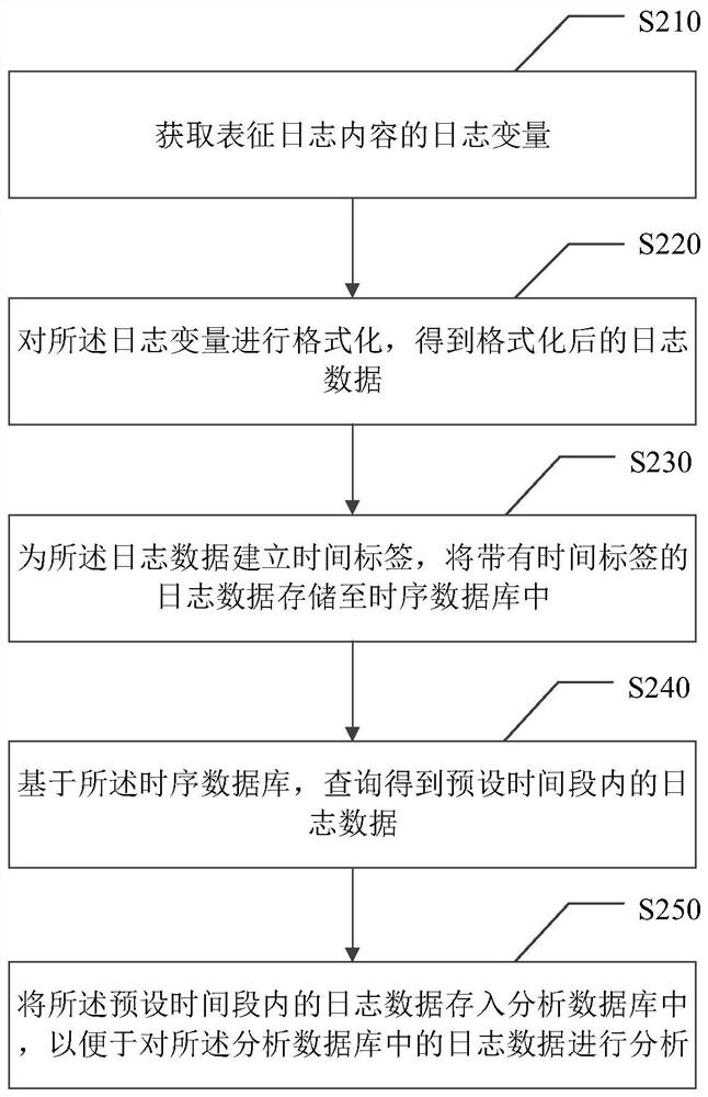 Log analysis system, method and device