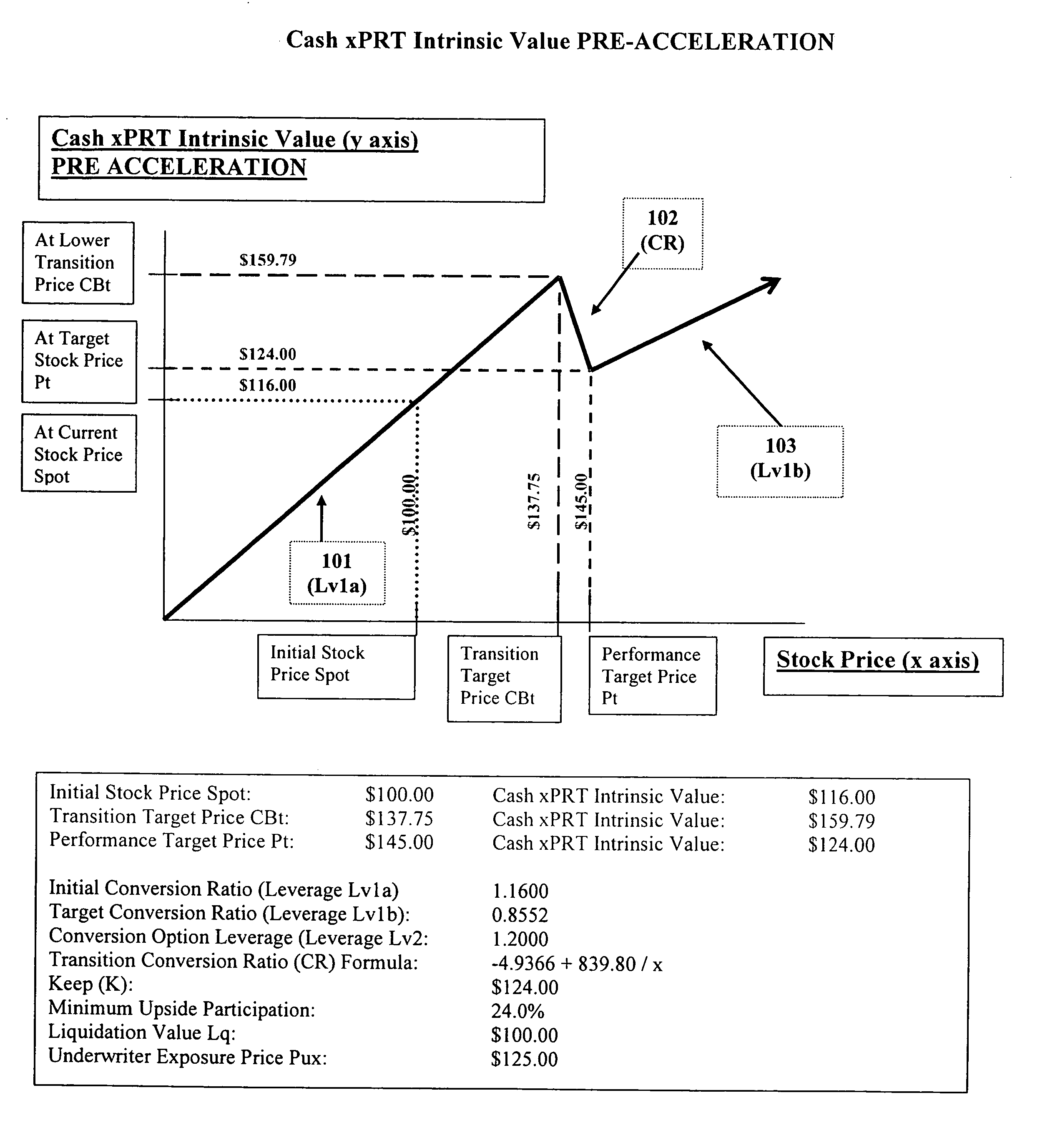 Cash exercise performance target securities (Cash xPRTs)