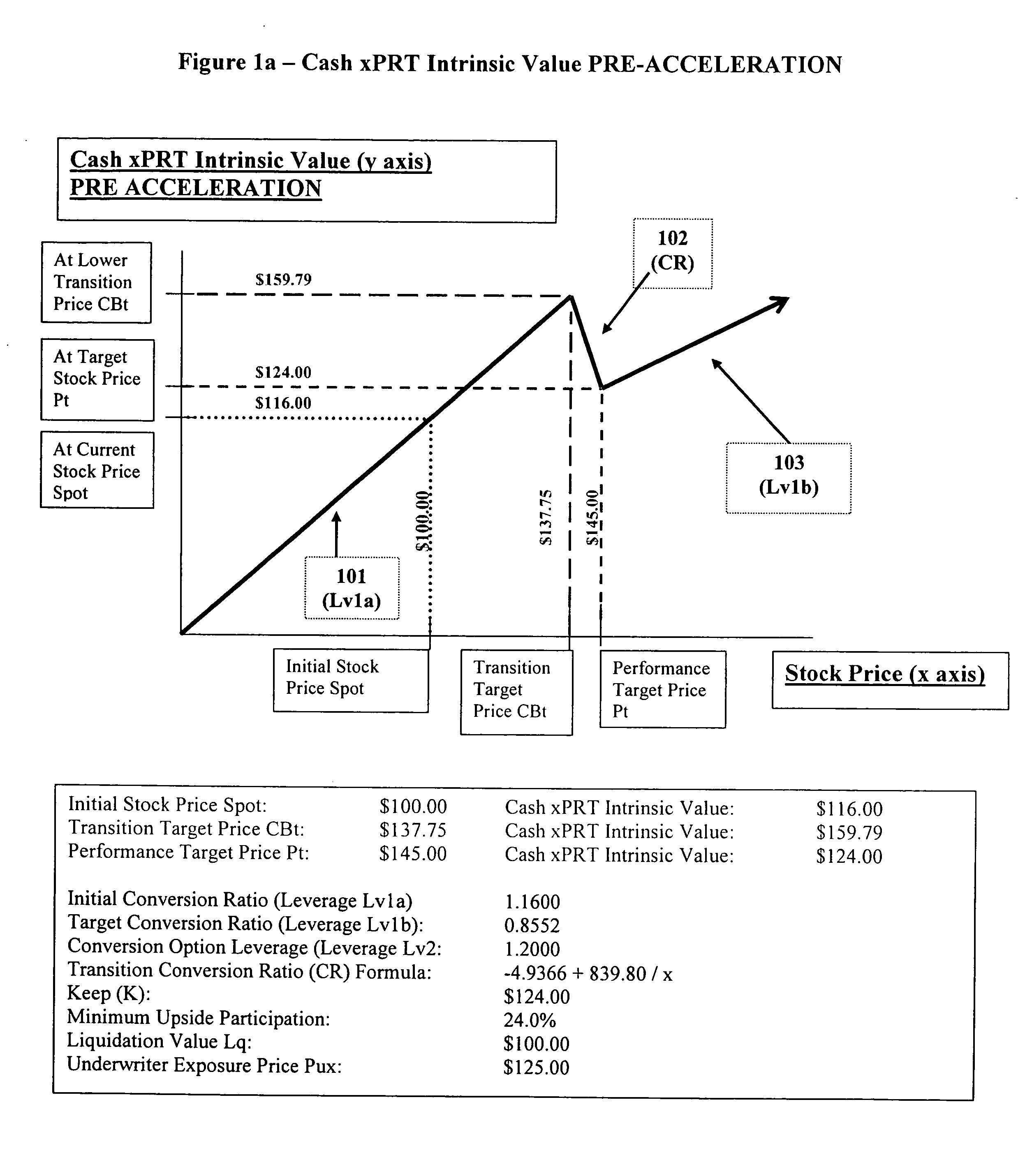 Cash exercise performance target securities (Cash xPRTs)